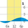 Biloxi tide chart for Wednesday, March 1, 2023