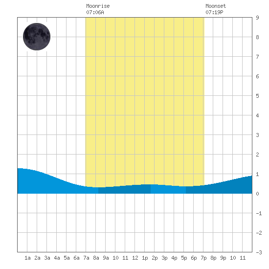 Biloxi tide chart for Tuesday, March 21, 2023