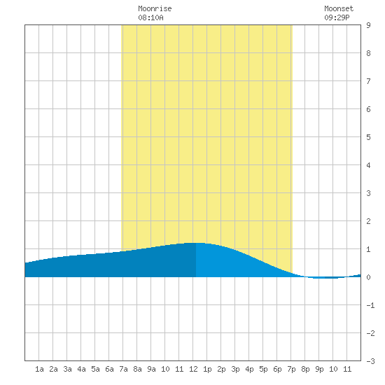 Biloxi tide chart for Thursday, March 23, 2023