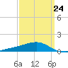 Biloxi tide chart for Friday, March 24, 2023