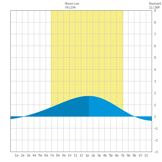 Biloxi tide chart for Saturday, March 25, 2023