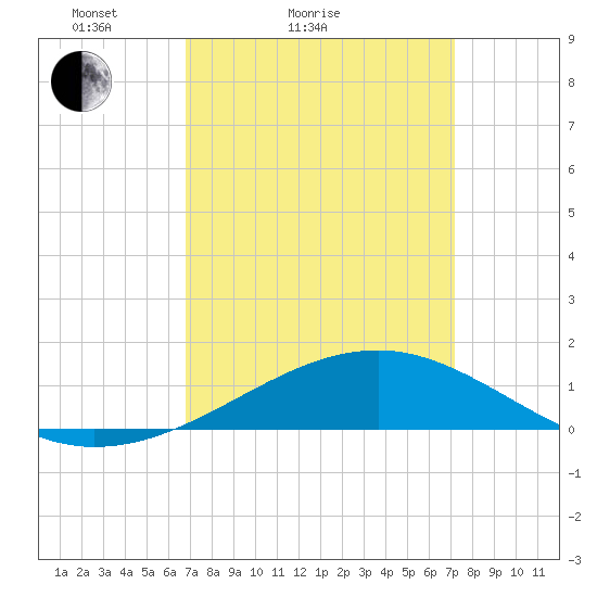 Biloxi tide chart for Tuesday, March 28, 2023