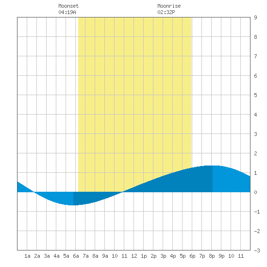 Biloxi tide chart for Friday, March 3, 2023