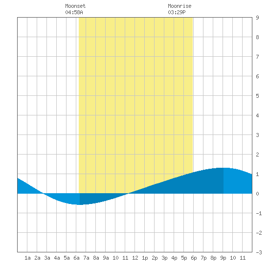 Biloxi tide chart for Saturday, March 4, 2023