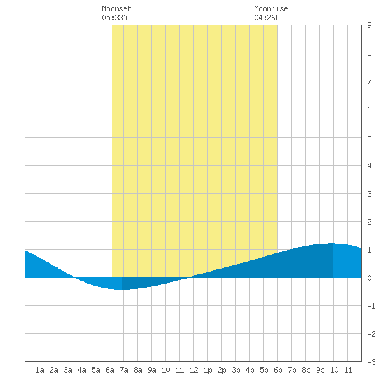 Biloxi tide chart for Sunday, March 5, 2023