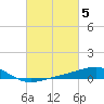 Biloxi tide chart for Sunday, March 5, 2023