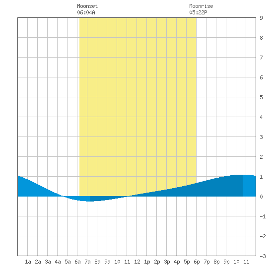 Biloxi tide chart for Monday, March 6, 2023