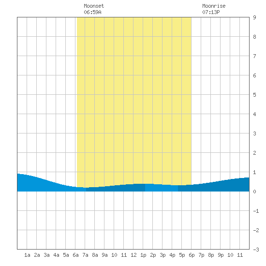 Biloxi tide chart for Wednesday, March 8, 2023