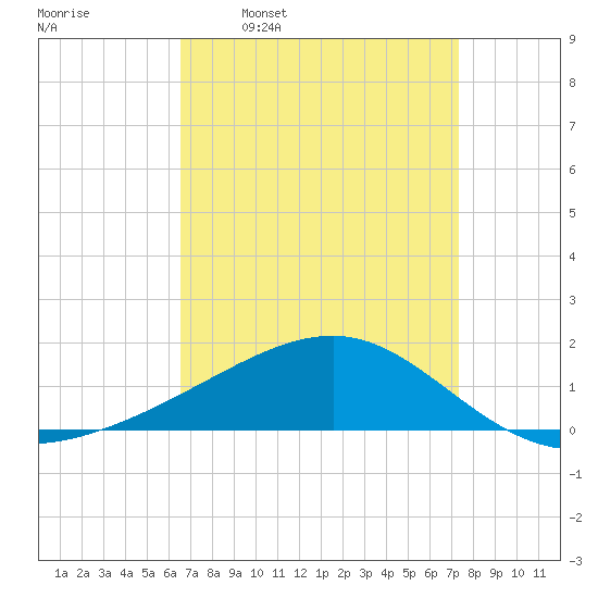 Biloxi tide chart for Monday, April 10, 2023