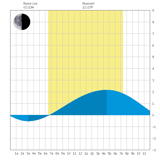 Biloxi tide chart for Thursday, April 13, 2023