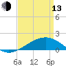 Biloxi tide chart for Thursday, April 13, 2023