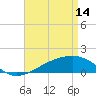 Biloxi tide chart for Friday, April 14, 2023