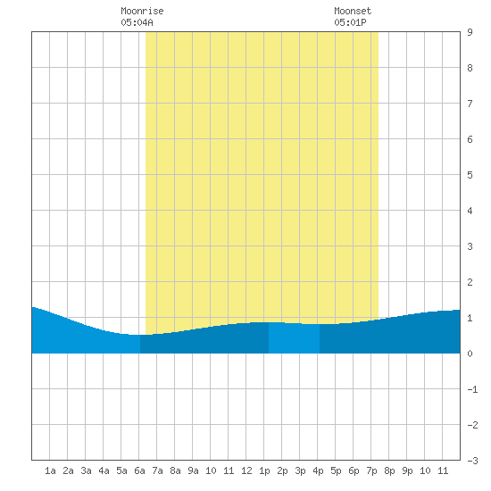 Biloxi tide chart for Monday, April 17, 2023
