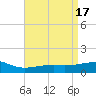 Biloxi tide chart for Monday, April 17, 2023