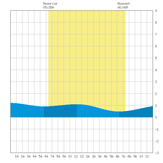 Biloxi tide chart for Tuesday, April 18, 2023