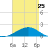 Biloxi tide chart for Tuesday, April 25, 2023