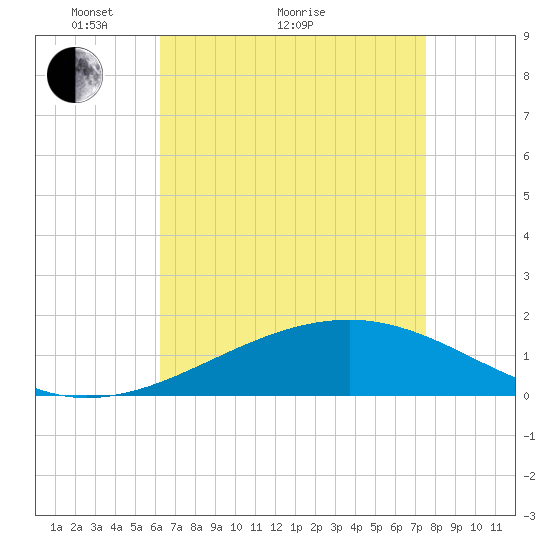 Biloxi tide chart for Thursday, April 27, 2023