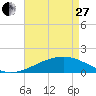 Biloxi tide chart for Thursday, April 27, 2023