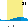 Biloxi tide chart for Saturday, April 29, 2023