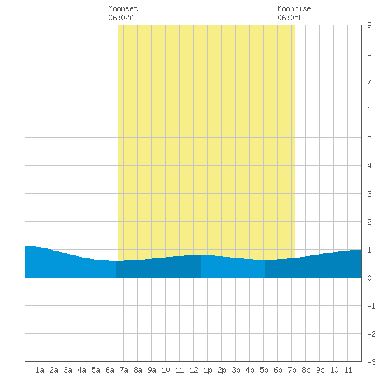 Biloxi tide chart for Tuesday, April 4, 2023