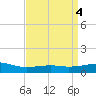 Biloxi tide chart for Tuesday, April 4, 2023