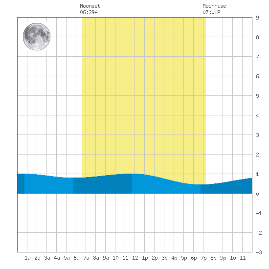 Biloxi tide chart for Wednesday, April 5, 2023