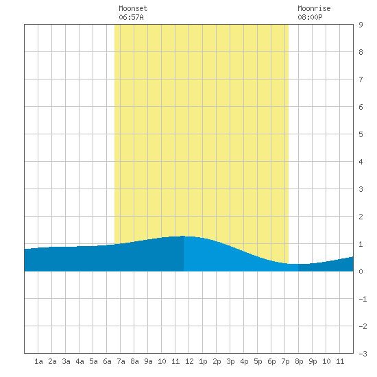 Biloxi tide chart for Thursday, April 6, 2023