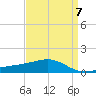 Biloxi tide chart for Friday, April 7, 2023