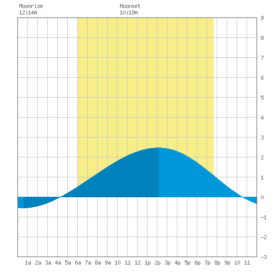Biloxi tide chart for Wednesday, May 10, 2023