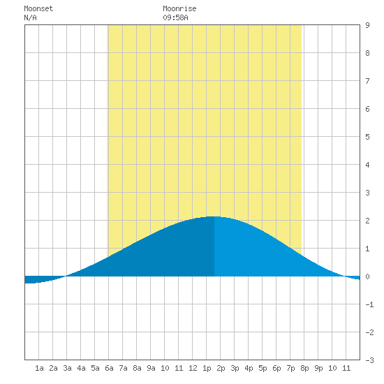 Biloxi tide chart for Wednesday, May 24, 2023