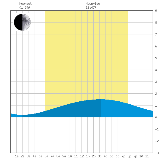Biloxi tide chart for Saturday, May 27, 2023