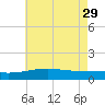 Biloxi tide chart for Monday, May 29, 2023