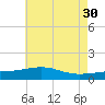 Biloxi tide chart for Tuesday, May 30, 2023