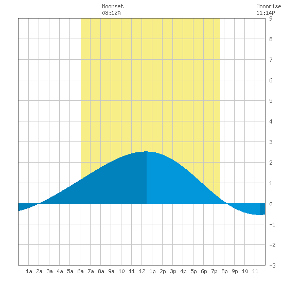 Biloxi tide chart for Monday, May 8, 2023