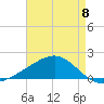 Biloxi tide chart for Monday, May 8, 2023