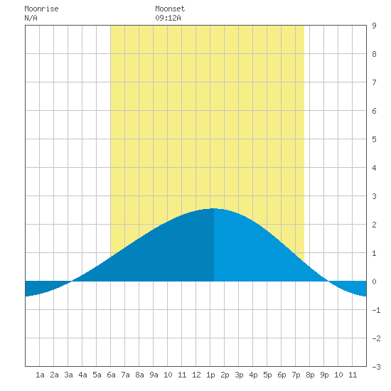 Biloxi tide chart for Tuesday, May 9, 2023
