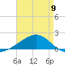 Biloxi tide chart for Tuesday, May 9, 2023