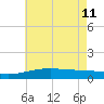 Biloxi tide chart for Sunday, June 11, 2023