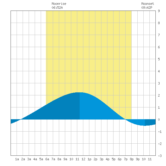Biloxi tide chart for Monday, June 19, 2023