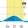 Biloxi tide chart for Tuesday, June 20, 2023