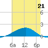 Biloxi tide chart for Wednesday, June 21, 2023