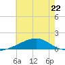 Biloxi tide chart for Thursday, June 22, 2023