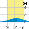 Biloxi tide chart for Saturday, June 24, 2023