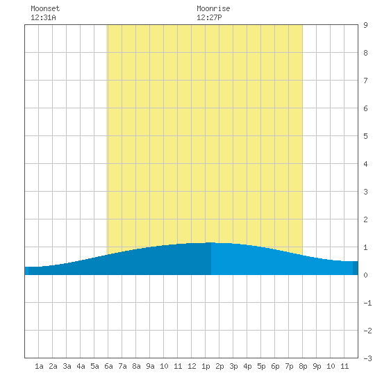 Biloxi tide chart for Sunday, June 25, 2023
