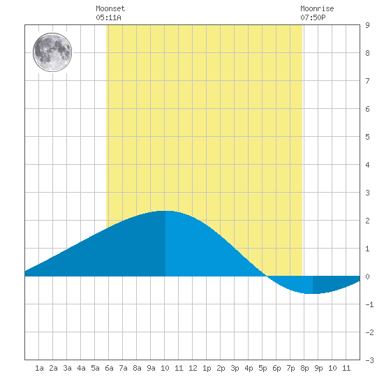 Biloxi tide chart for Saturday, June 3, 2023