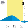 Biloxi tide chart for Saturday, June 3, 2023