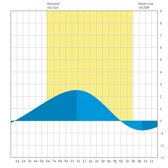 Biloxi tide chart for Sunday, June 4, 2023