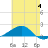 Biloxi tide chart for Sunday, June 4, 2023