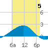Biloxi tide chart for Monday, June 5, 2023