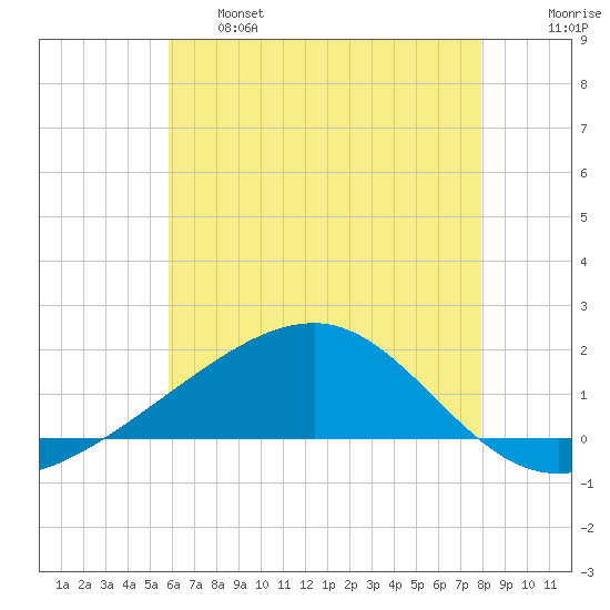 Biloxi tide chart for Tuesday, June 6, 2023